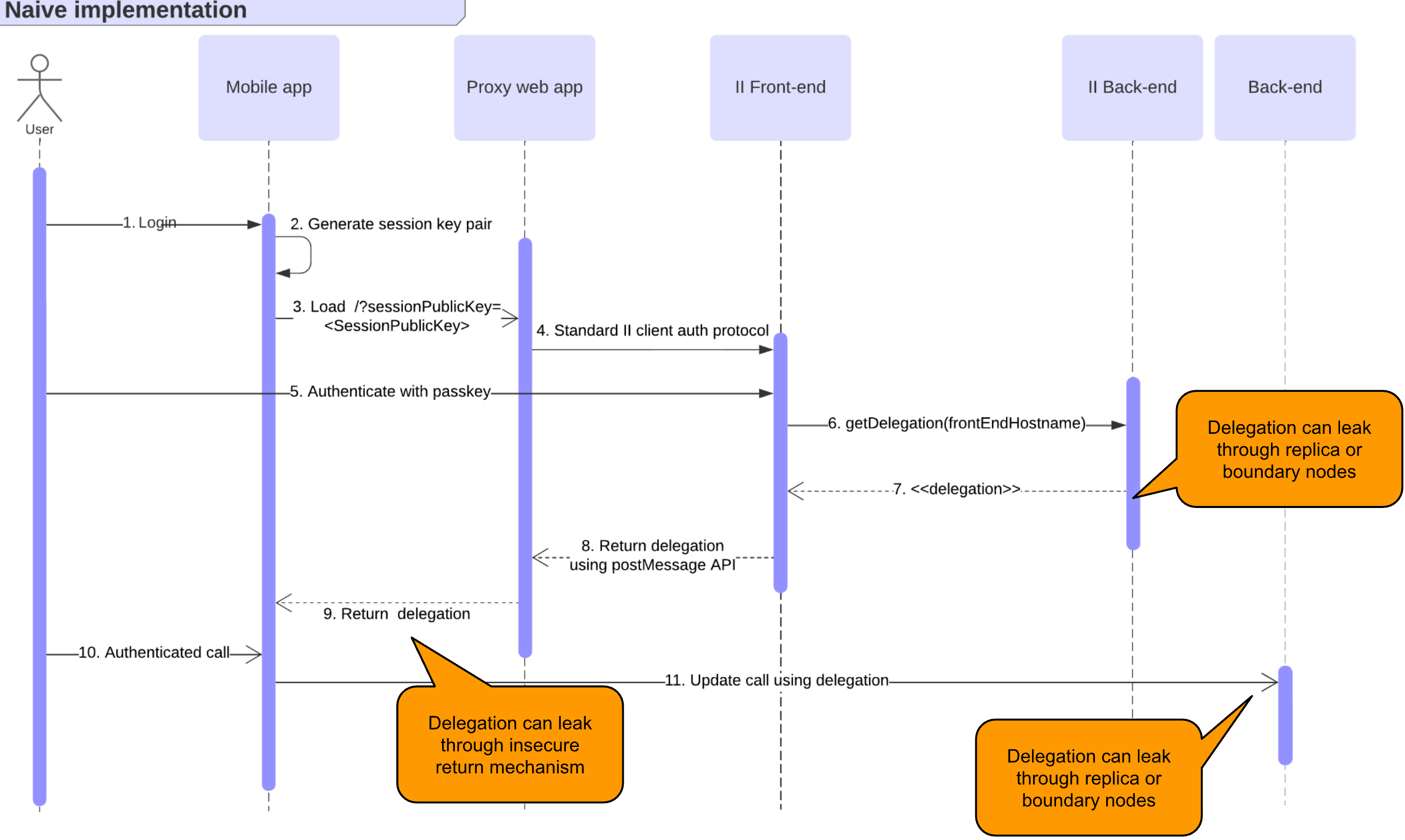 Naive integration sequence diagram